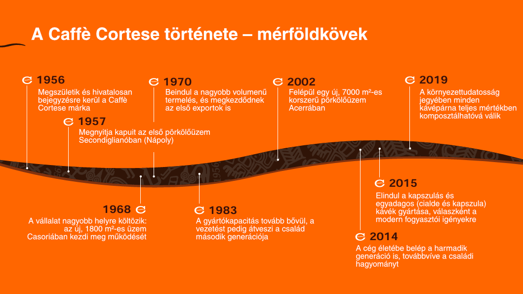 Caffé Cortese története - mérföldkövek